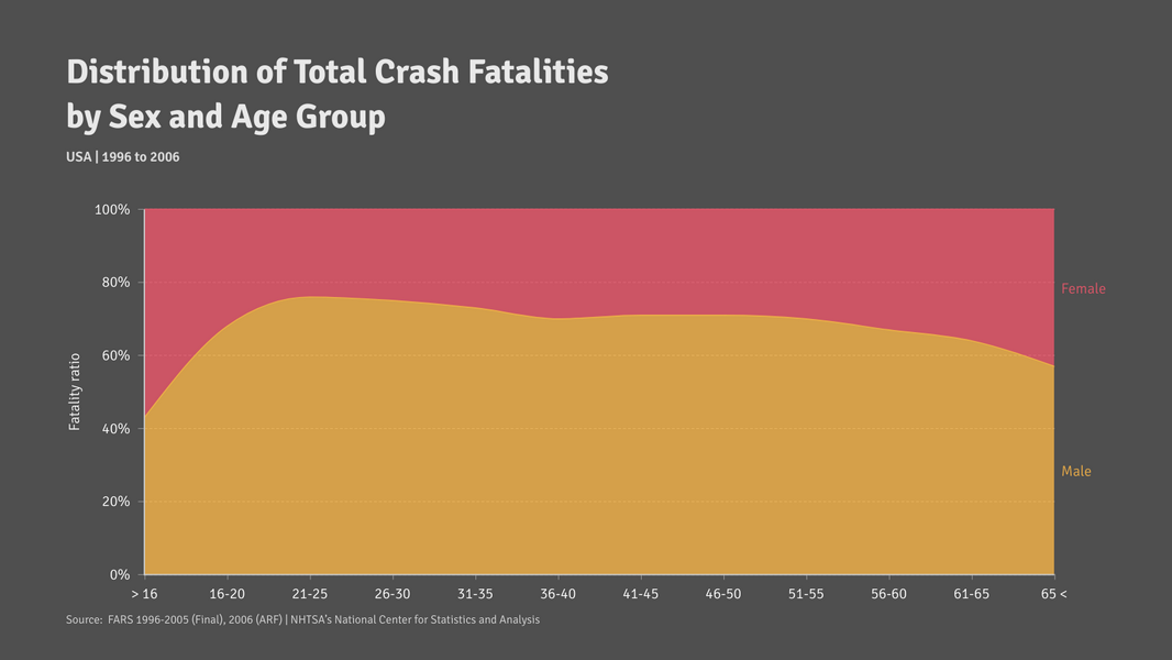 Distribution Of Total Crash Fatalities Big example: Distribution Of Total Crash Fatalities
