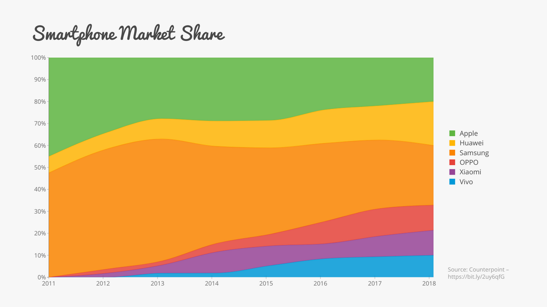 Smartphone Market Share Big example: Smartphone Market Share