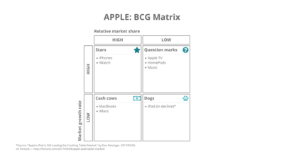Apple Boston Matrix
