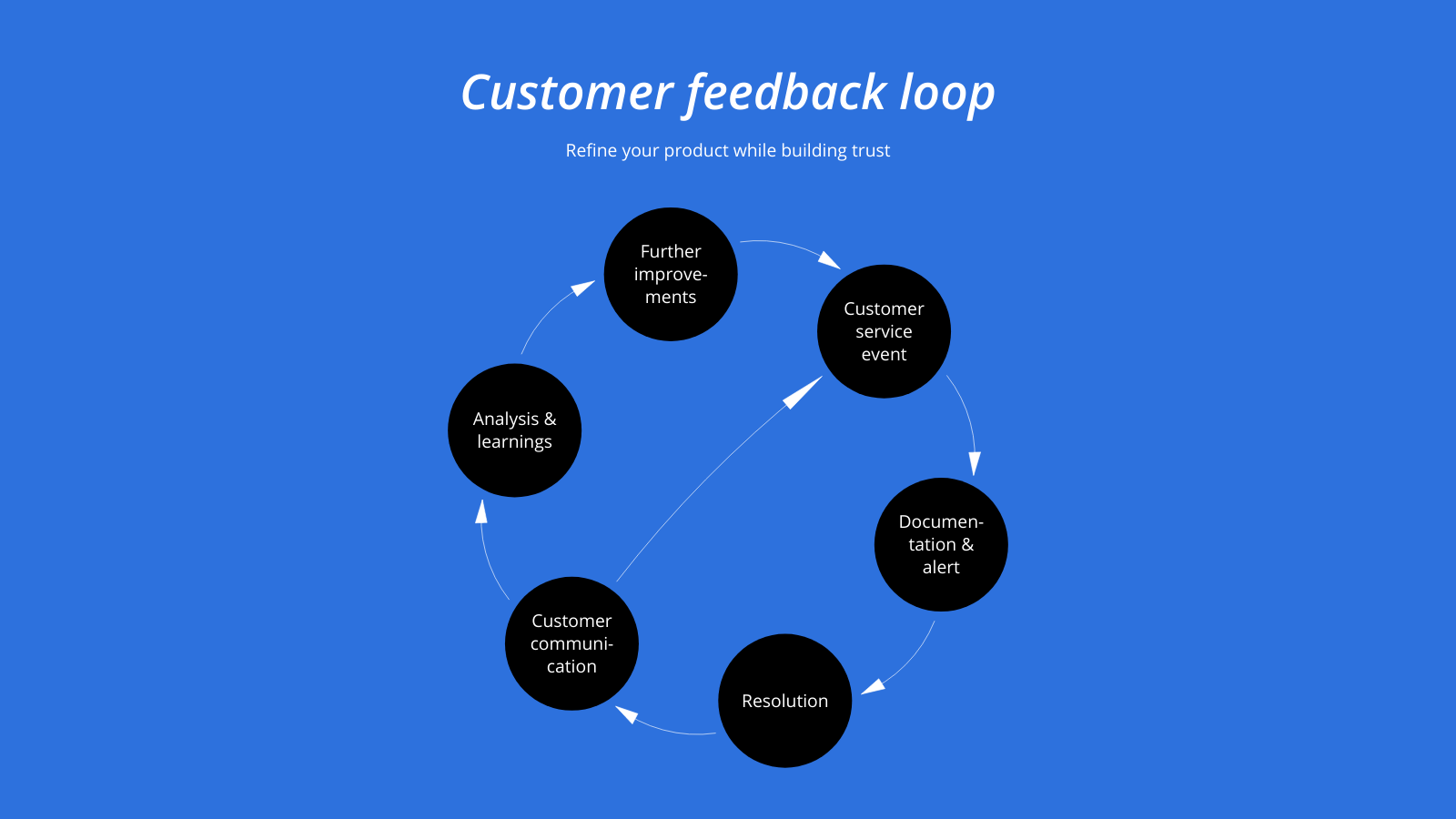 Feedback Loop Maker 100+ stunning chart types — Vizzlo