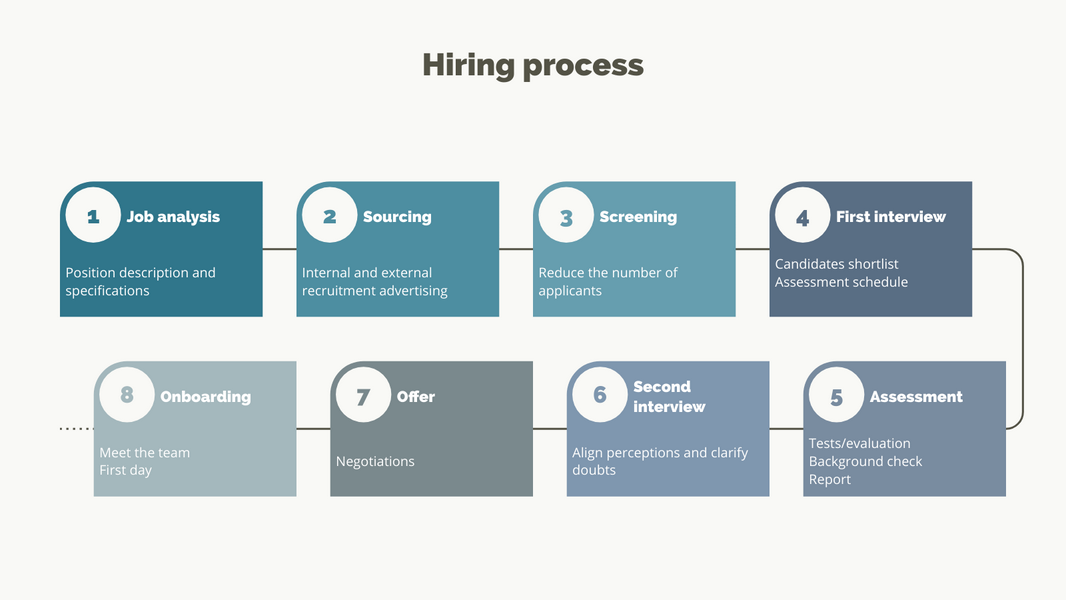 Hiring Process Big example: Hiring Process