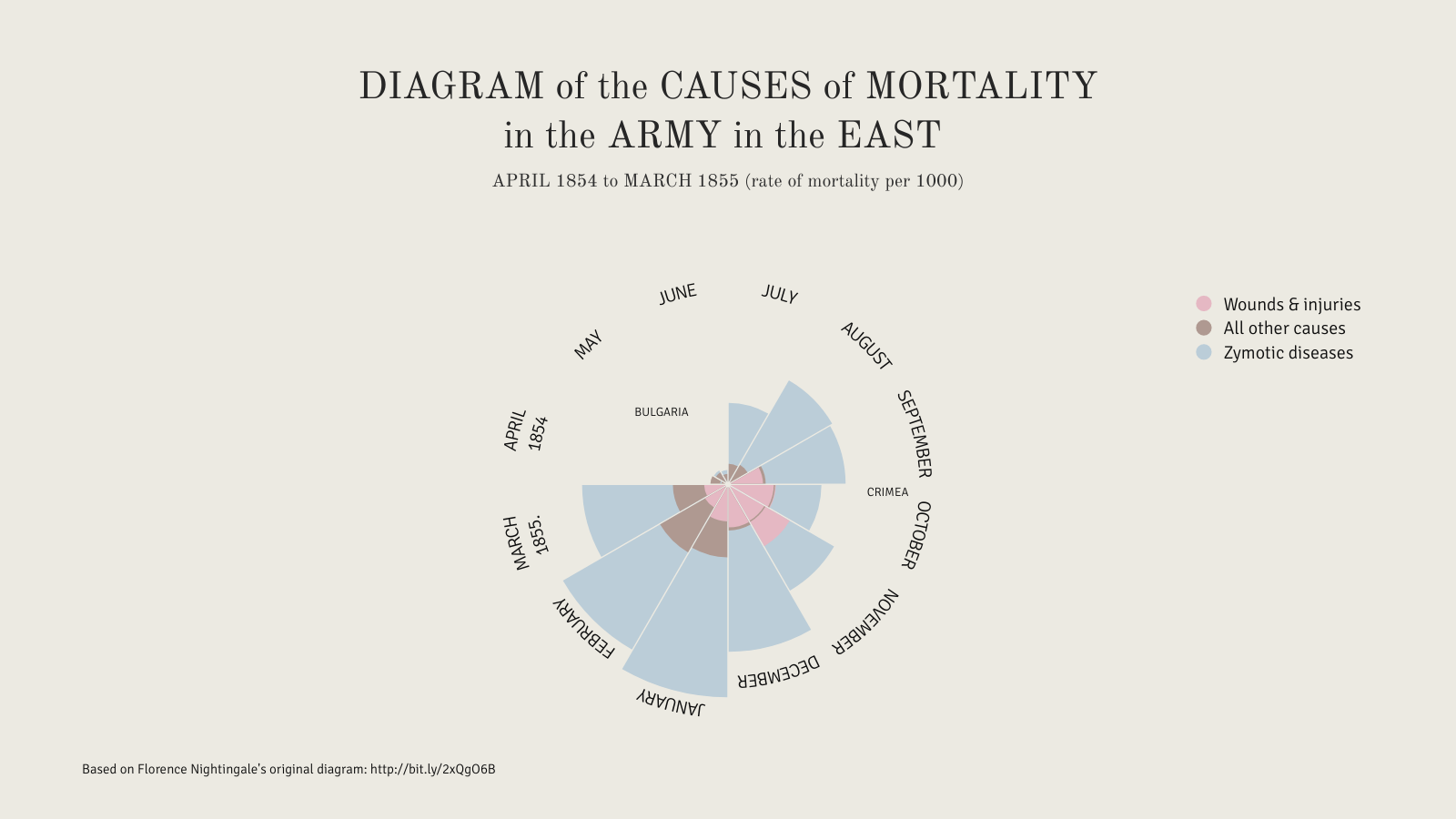 nightingale rose diagram