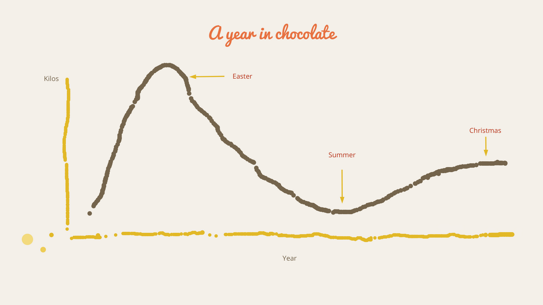 A Year In Chocolate Big example: A Year In Chocolate