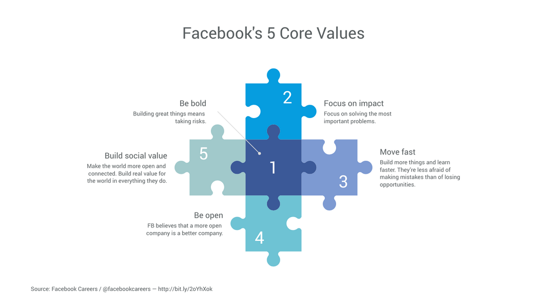 Facebooks 5 Core Values Big example: Facebooks 5 Core Values