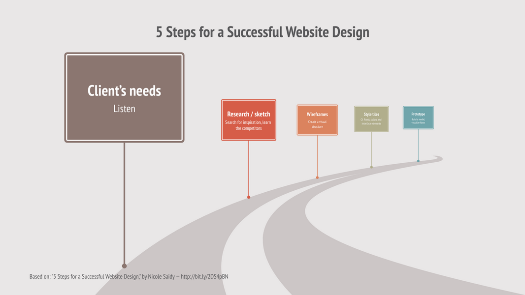 5 Steps For A Successful Website Design Big example: 5 Steps For A Successful Website Design