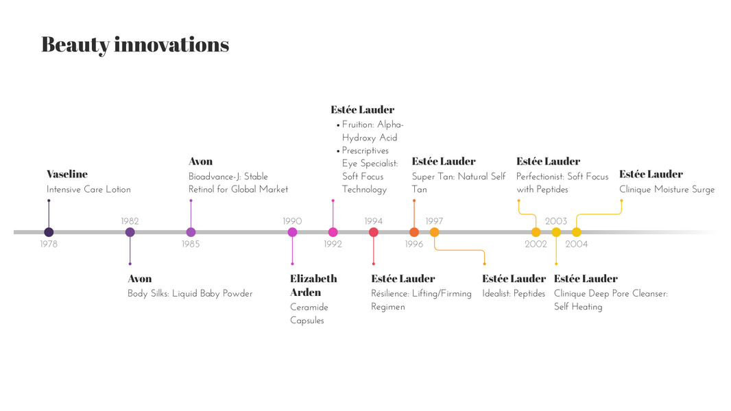 Timeline Chart