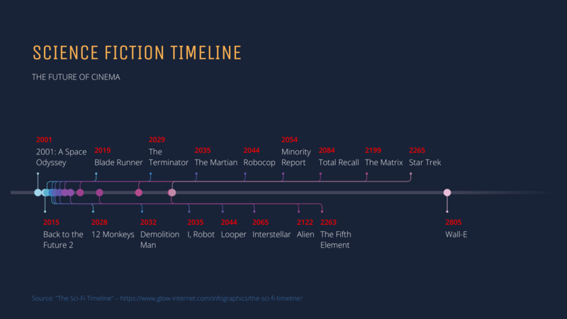 Timeline Chart Maker