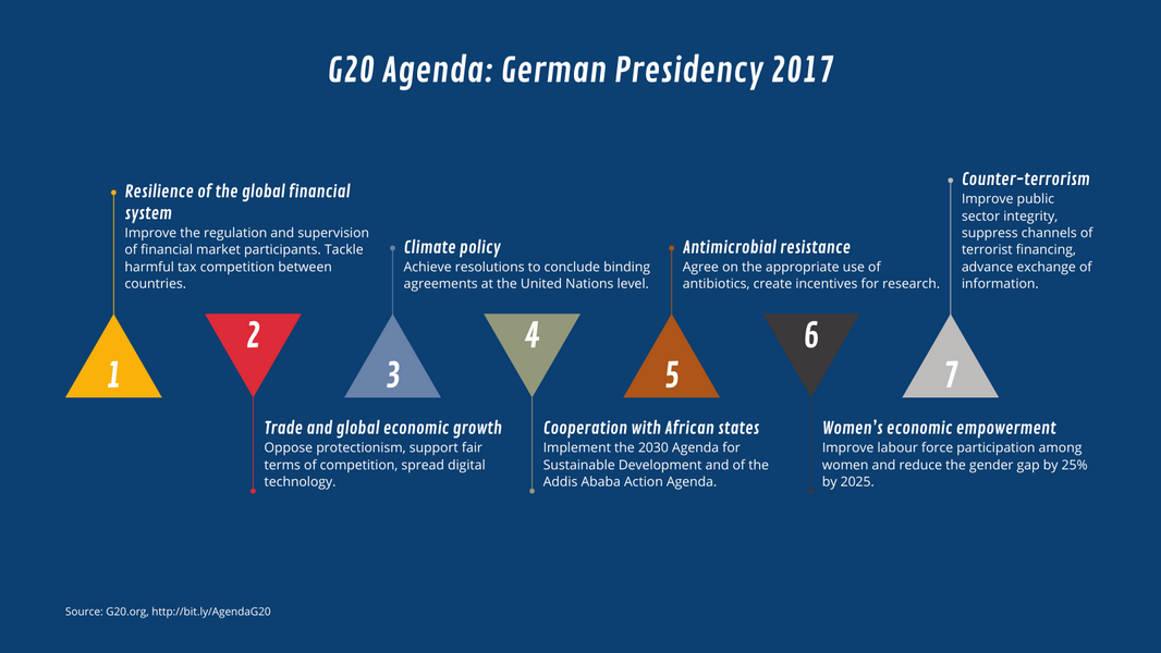 G20 Agenda German Presidency 2017 Big example: G20 Agenda German Presidency 2017