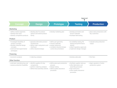 Organizational Chart alternative: Project Phase Chart