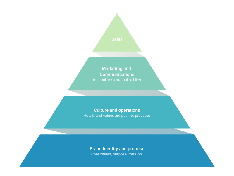 How To Make A Pyramid Chart In Word