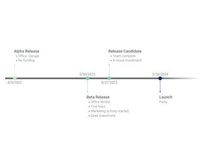 Fishbone Timeline alternative: Timeline Chart