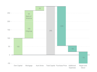 Color Coded Bar Chart alternative: Waterfall Chart