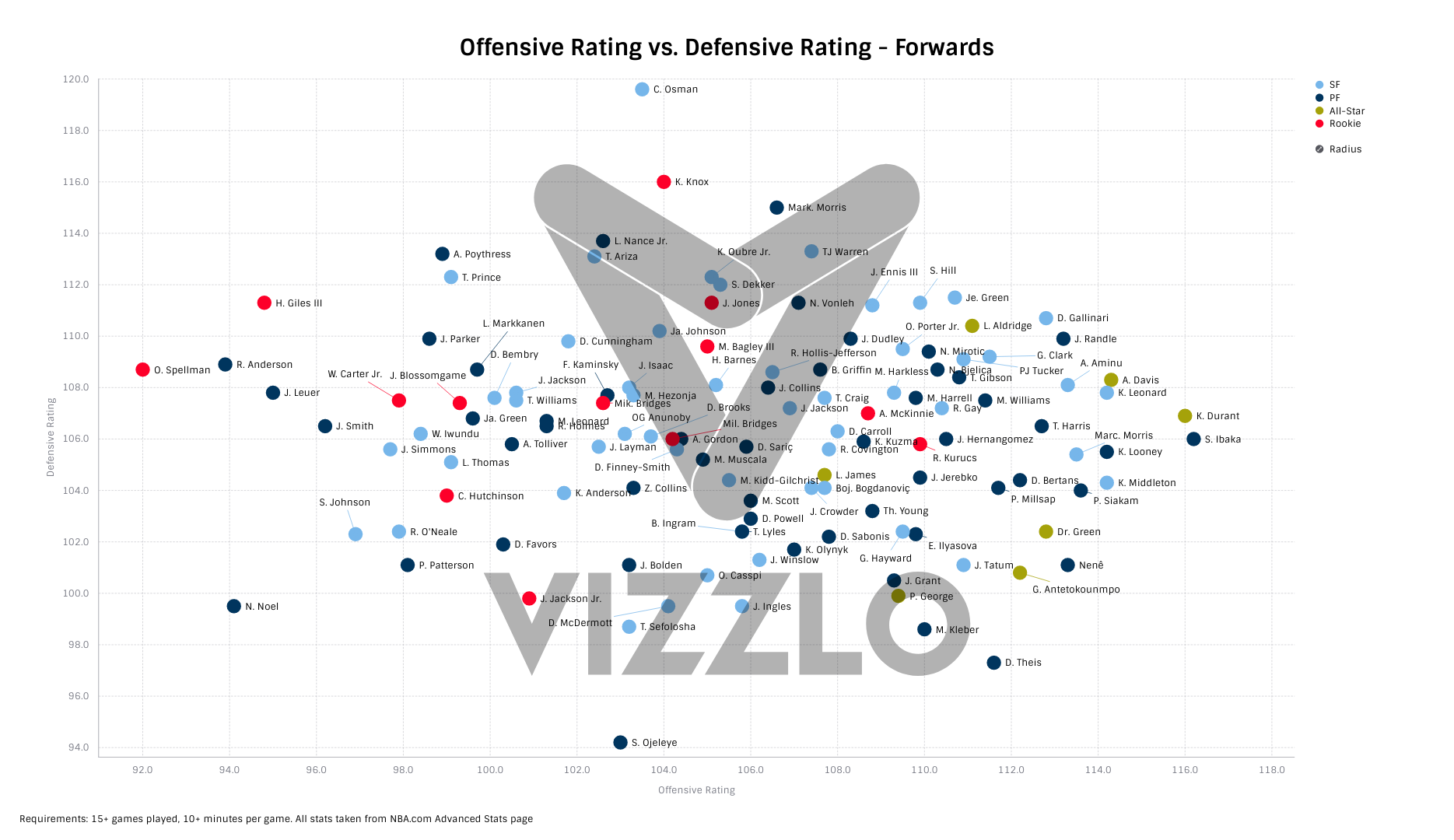 Offensive Rating vs. Defensive Rating Forwards — Vizzlo
