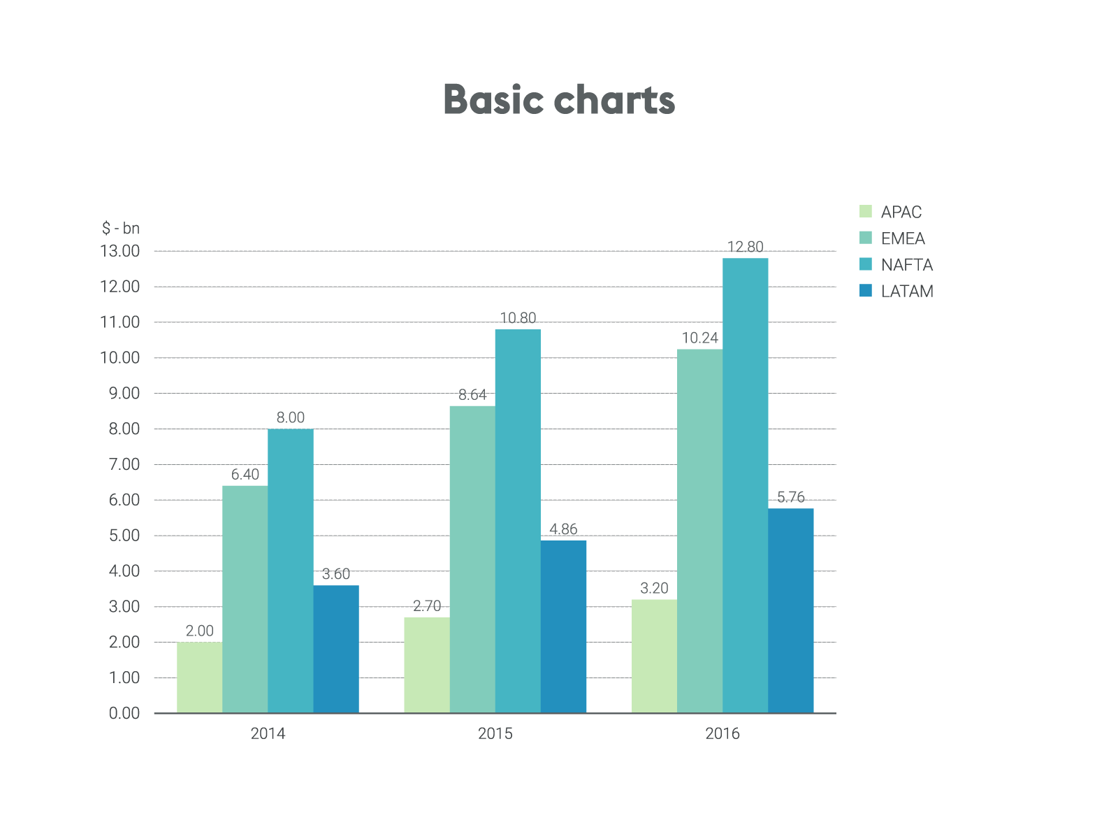 Basic charts