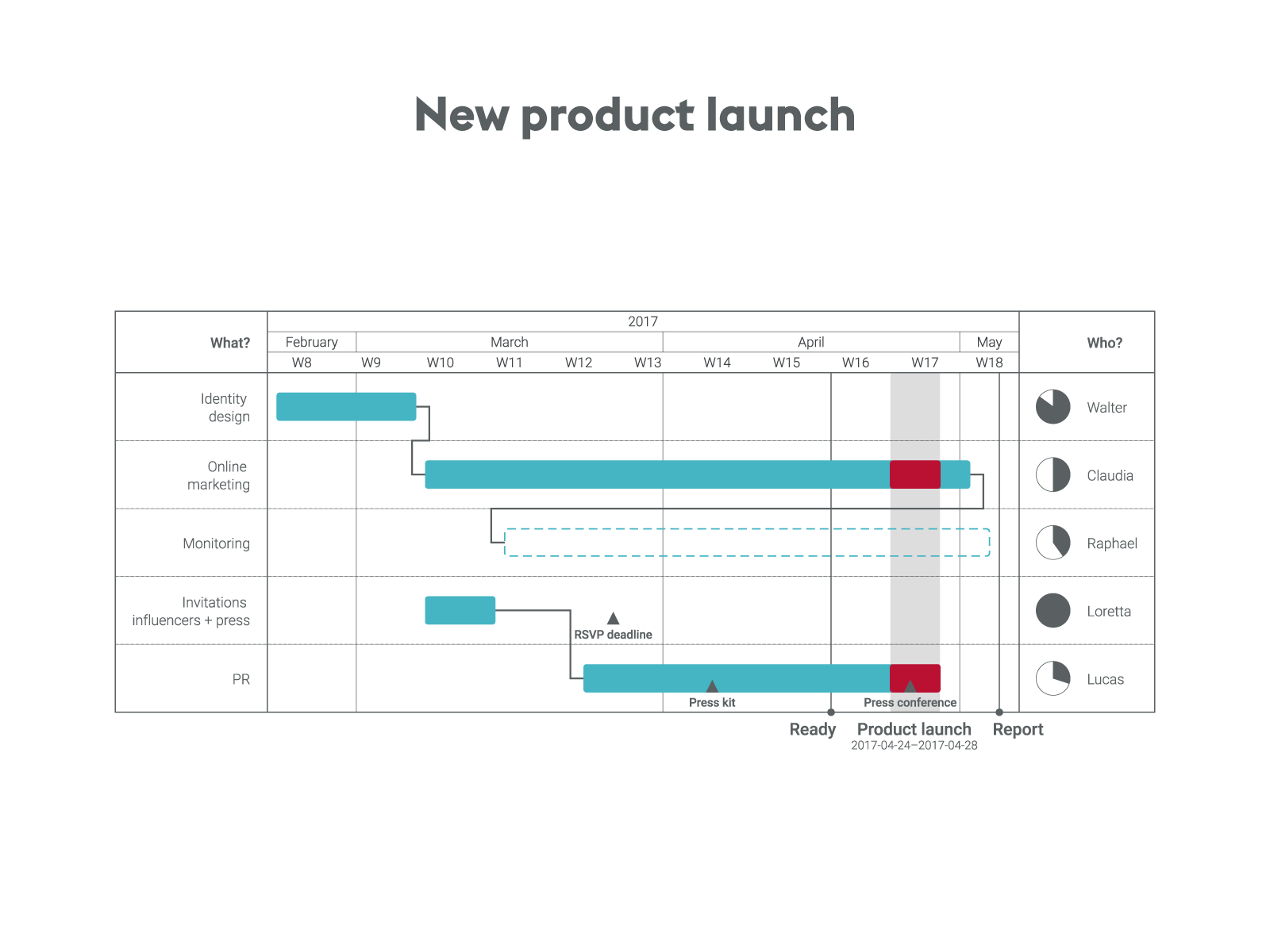 Gantt charts