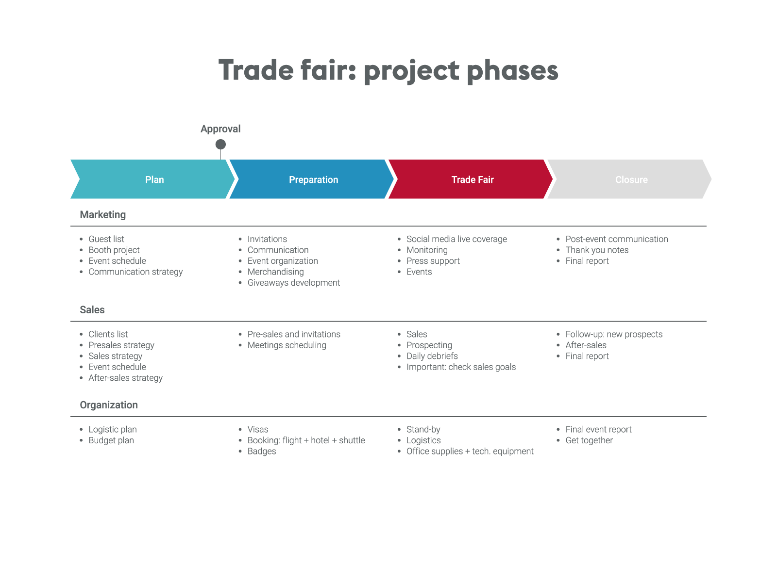 Project phases