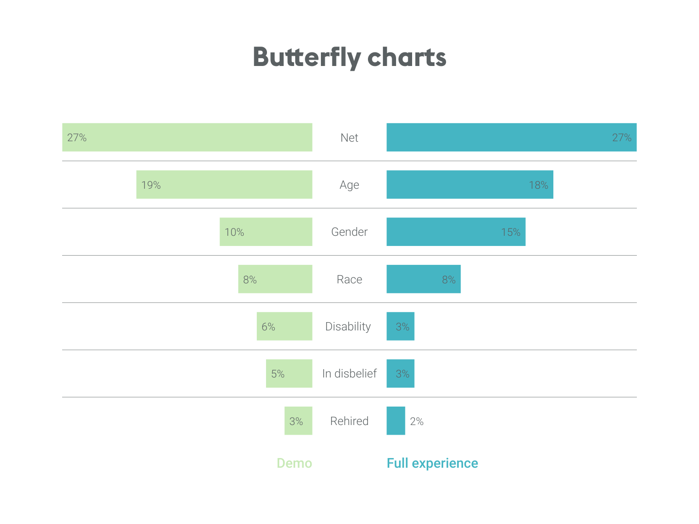 Butterfly charts
