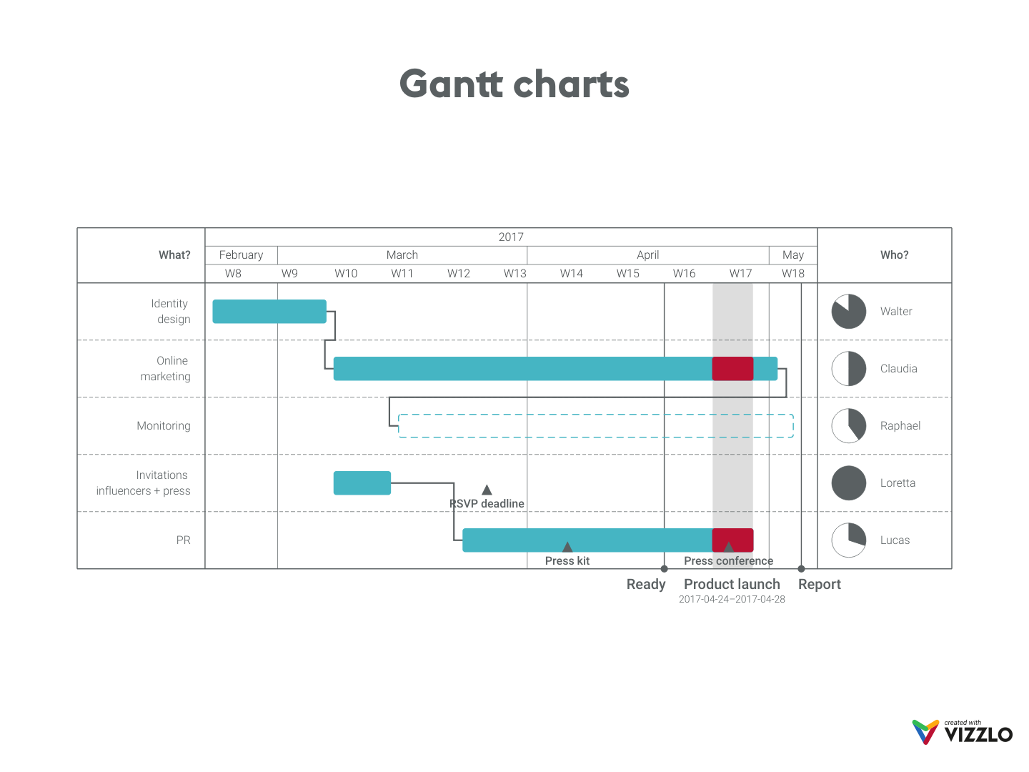 Gantt charts