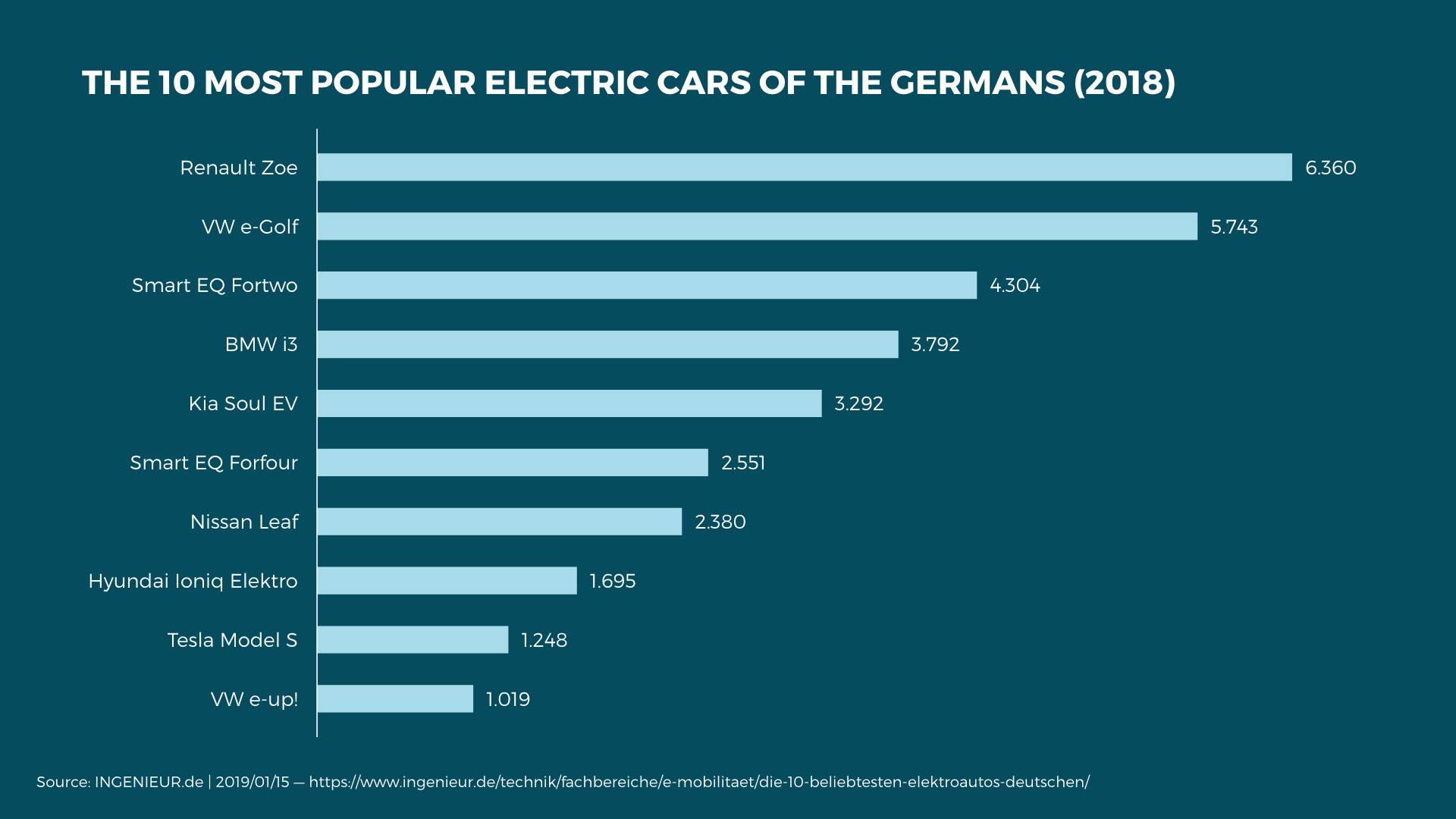 This bar chart shows the ten best-selling electric cars in Germany