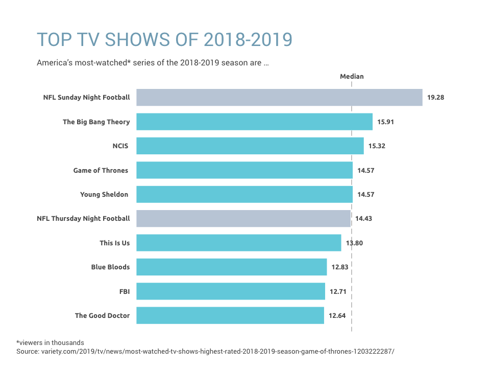 bar chart showing America's most watched TV series 2018-2019