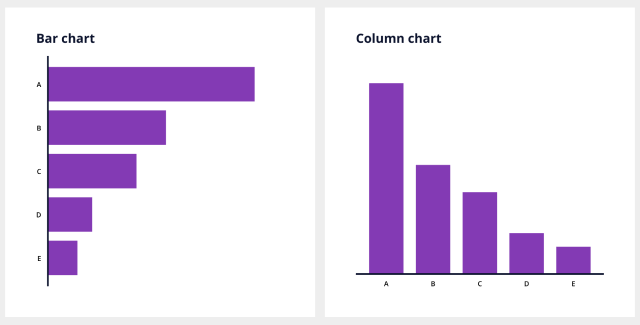 Images shows what the difference between a bar chart and a column chart is.