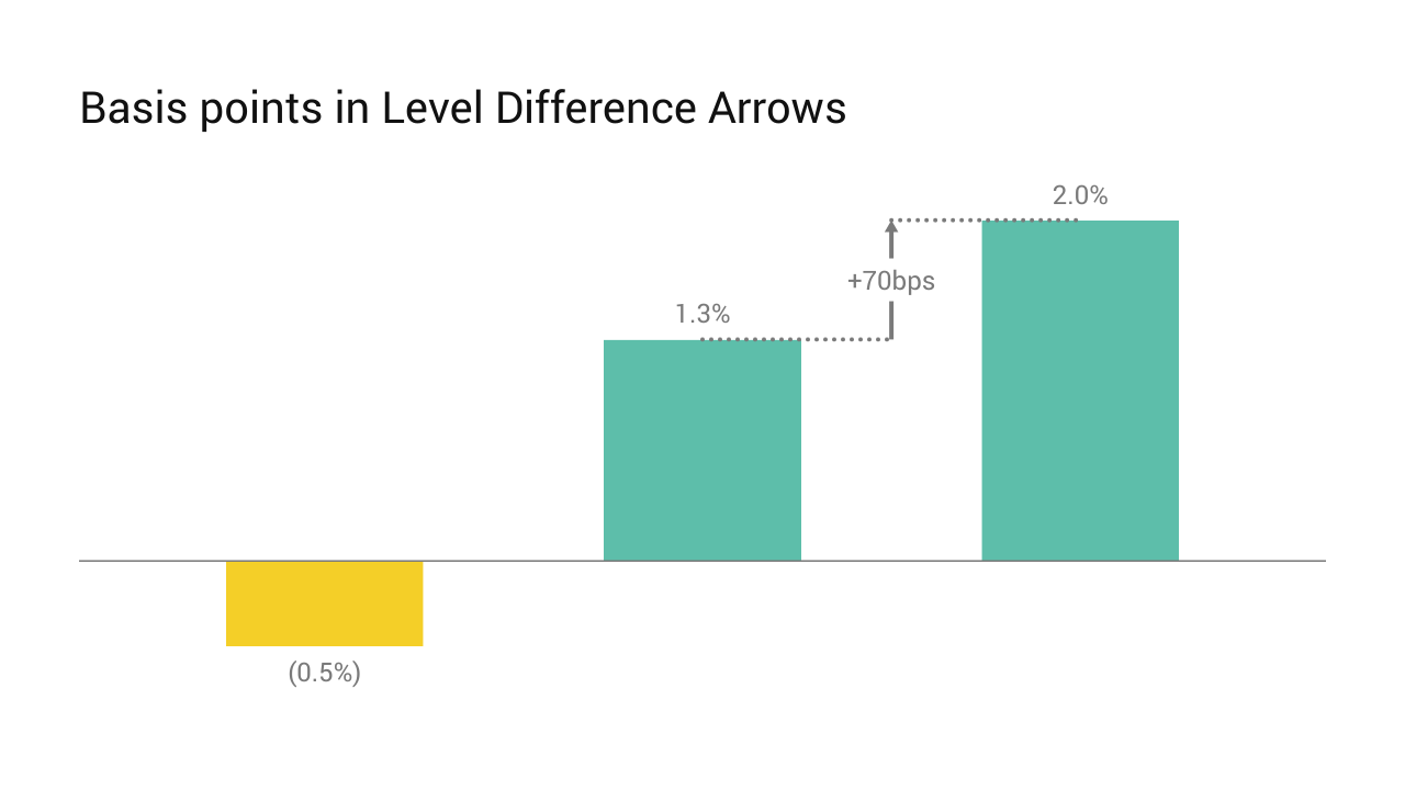 A bar chart created with Vizzlo that shows a level difference arrow and basis points.