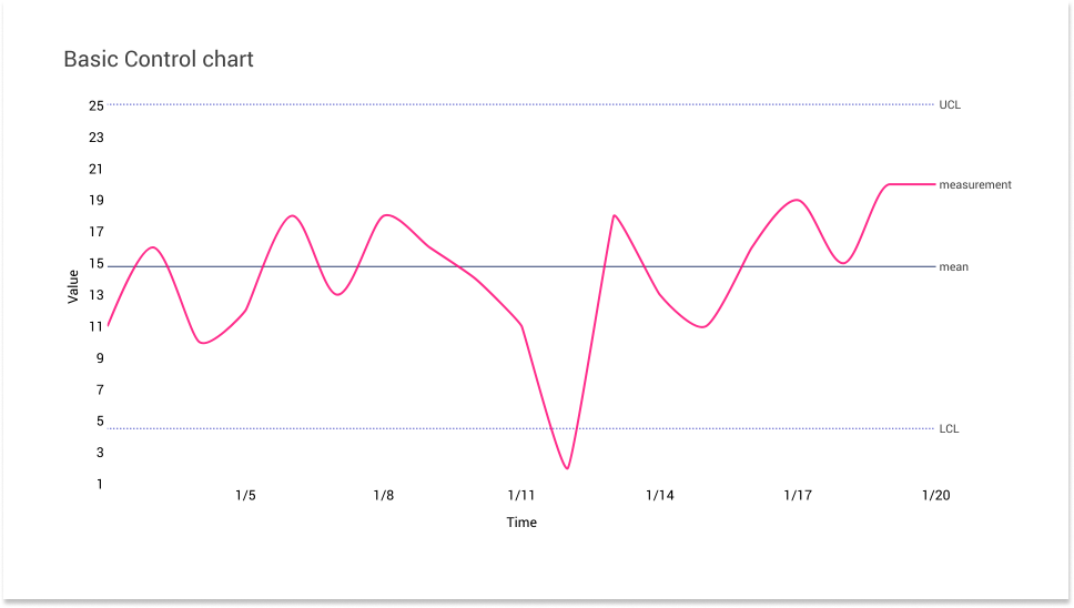 Example of a Control Chart created with Vizzlo.
