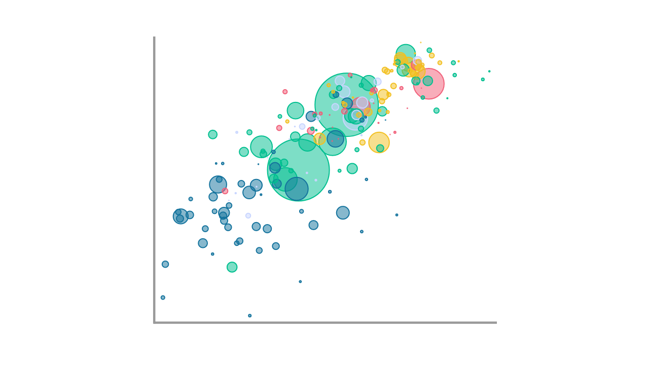 A bubble chart created with Vizzlo.