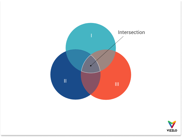 A Venn diagram shows all possible logical relations between a finite collection of different sets. 