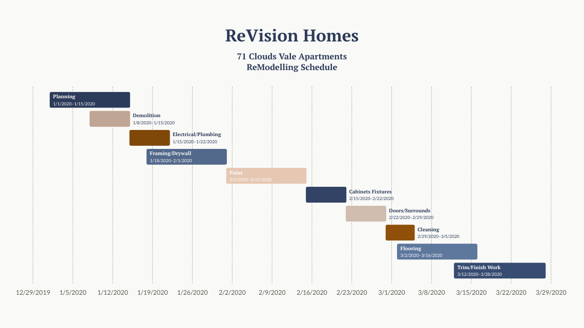 A Gantt chart example for the stages of remodeling a house