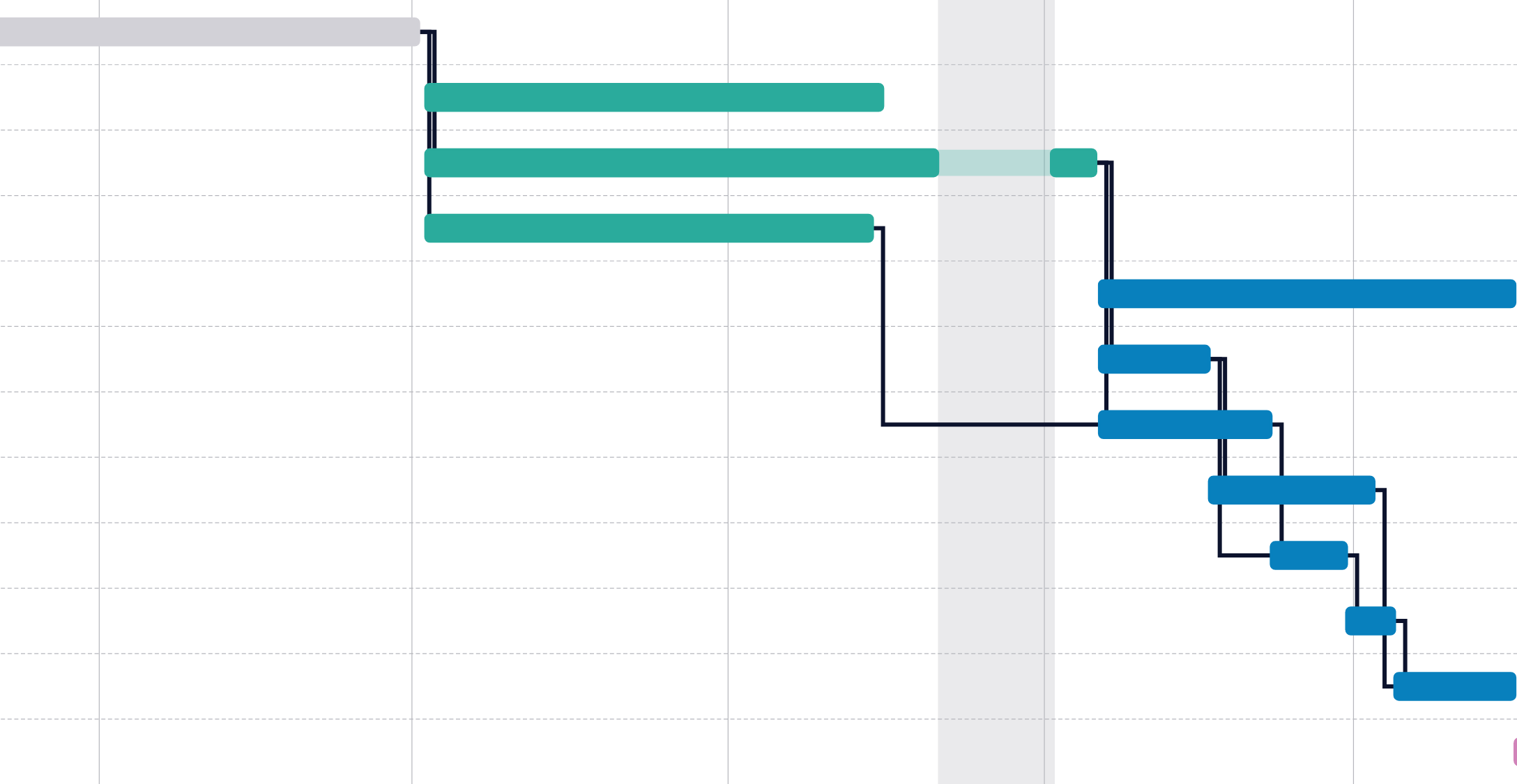 A Gantt chart showing dependencies between different tasks.