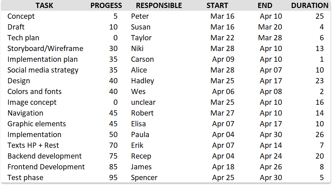 Create a project table in the Excel worksheet