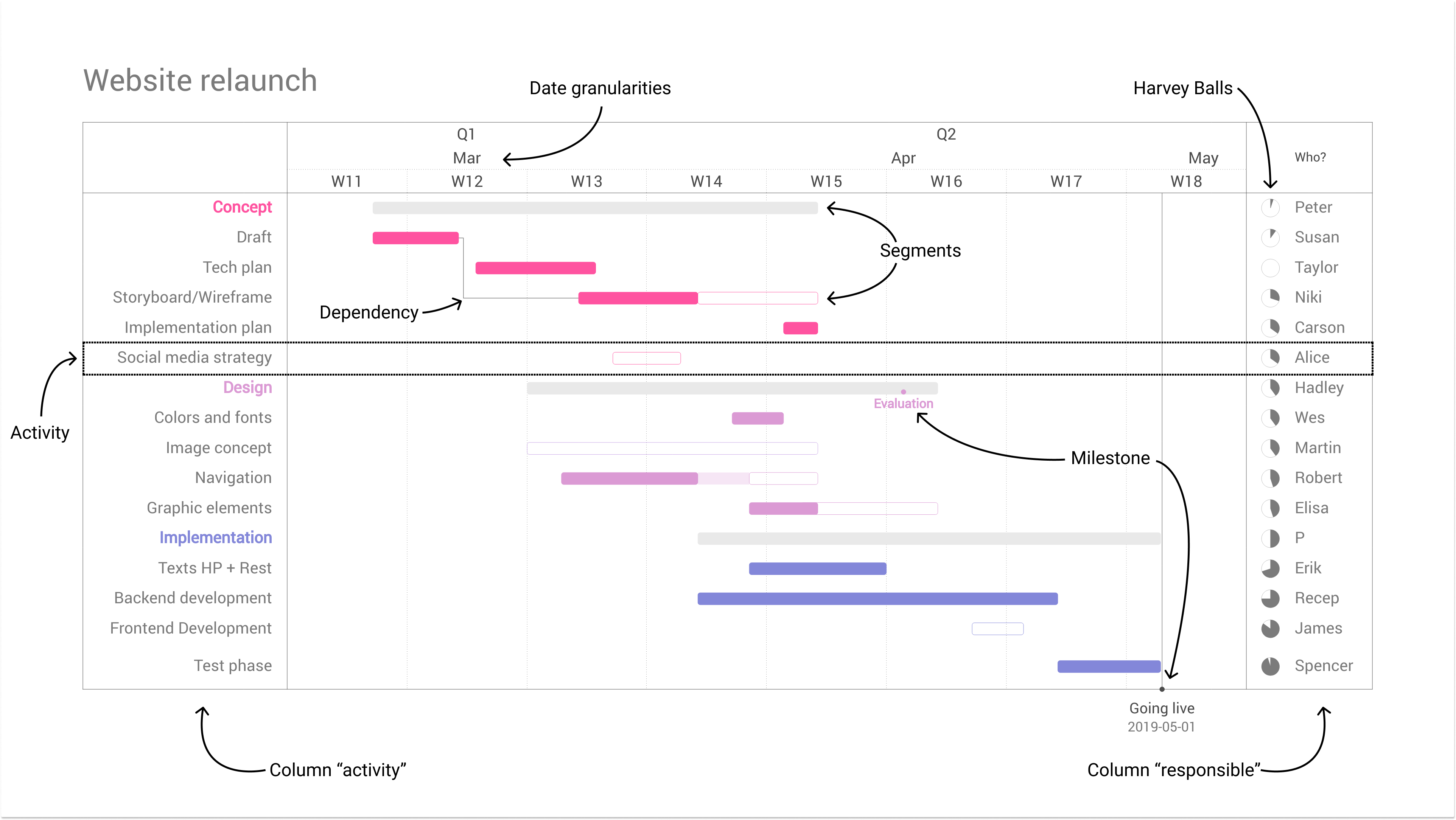 example gantt dependency