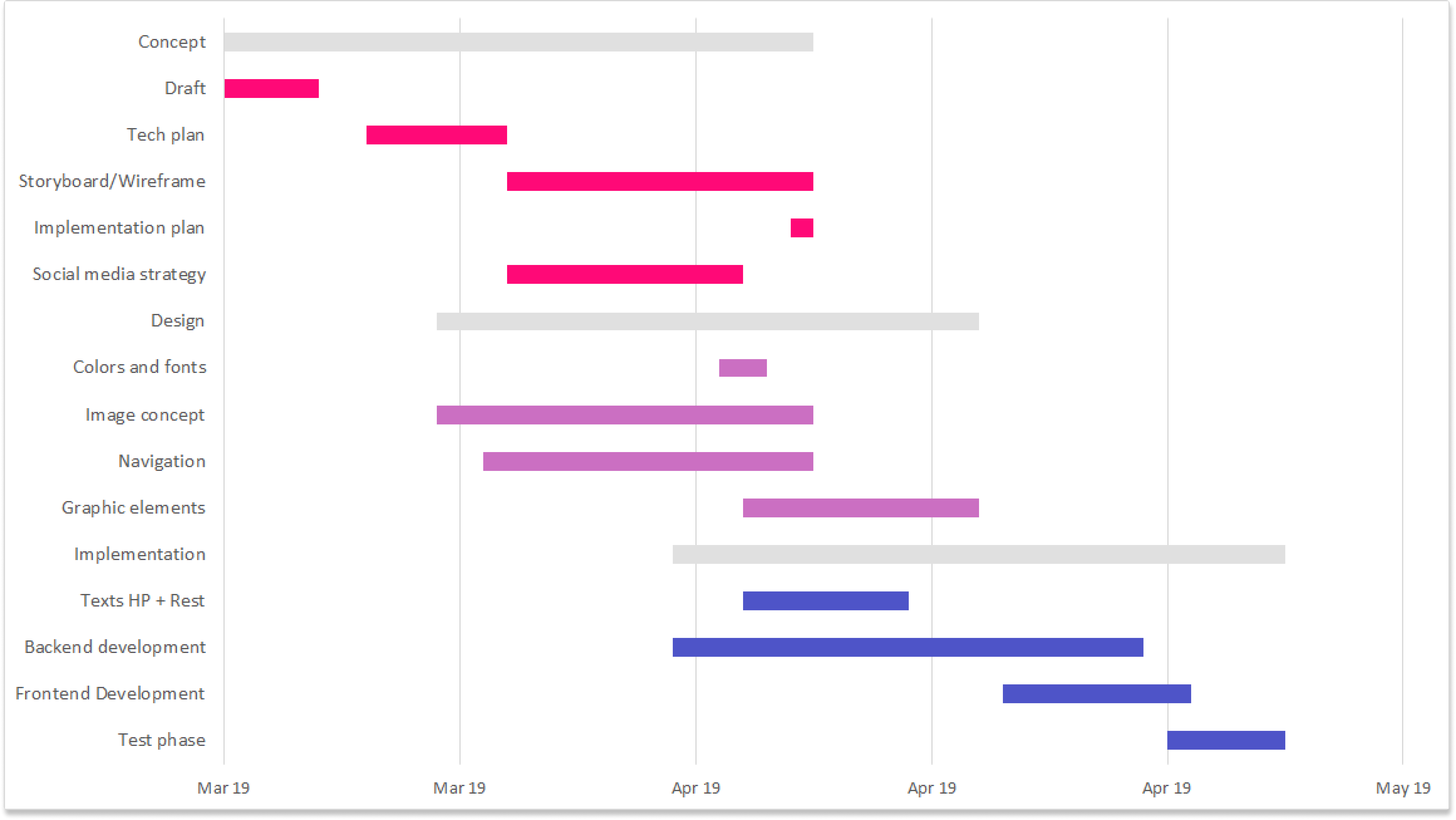 A Gantt chart created in Microsoft Excel