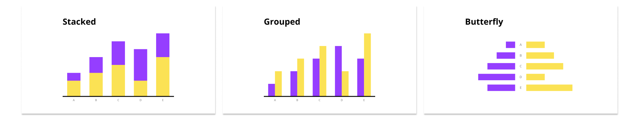 A grouped bar chart and a stacked bar chart, and a butterfly chart representing the same data.