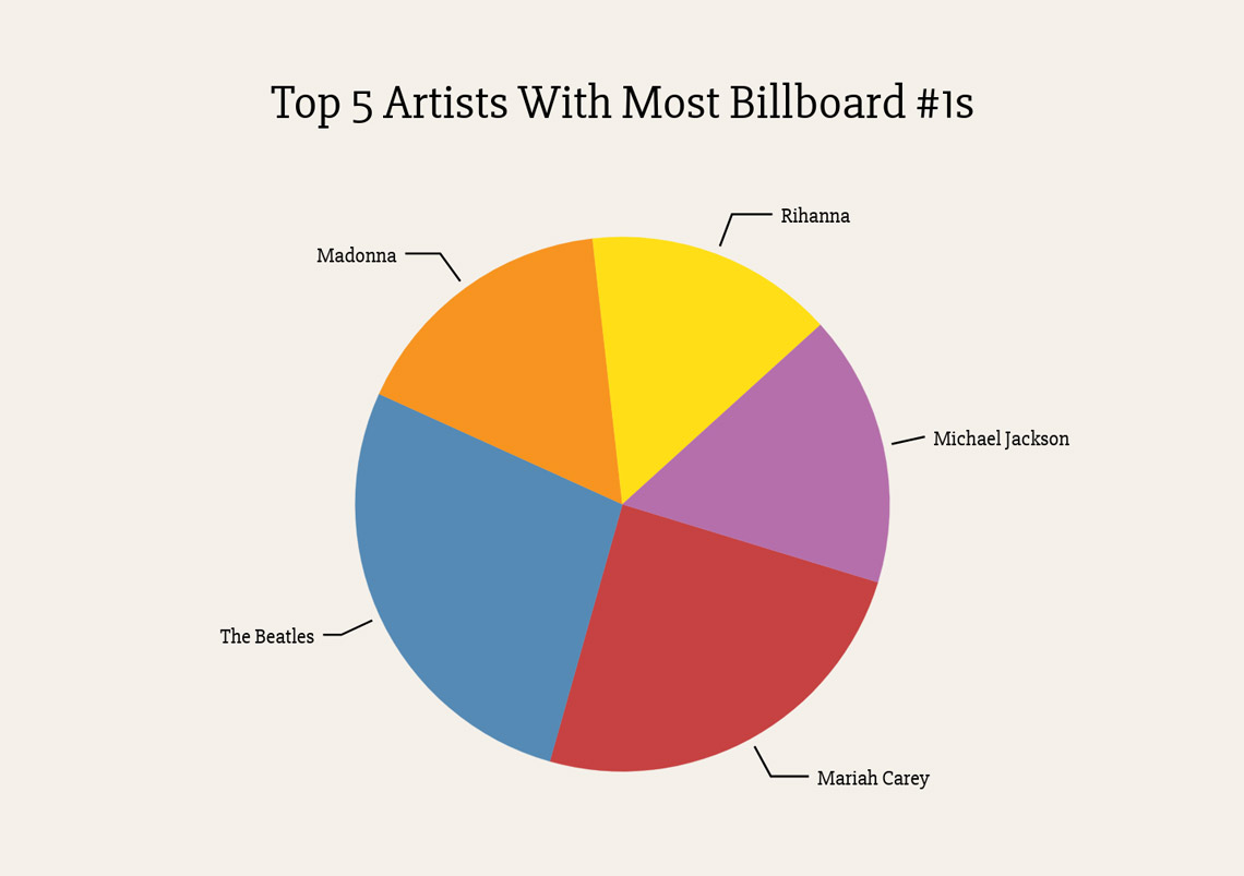 a pie chart showing top artists of billboard 100