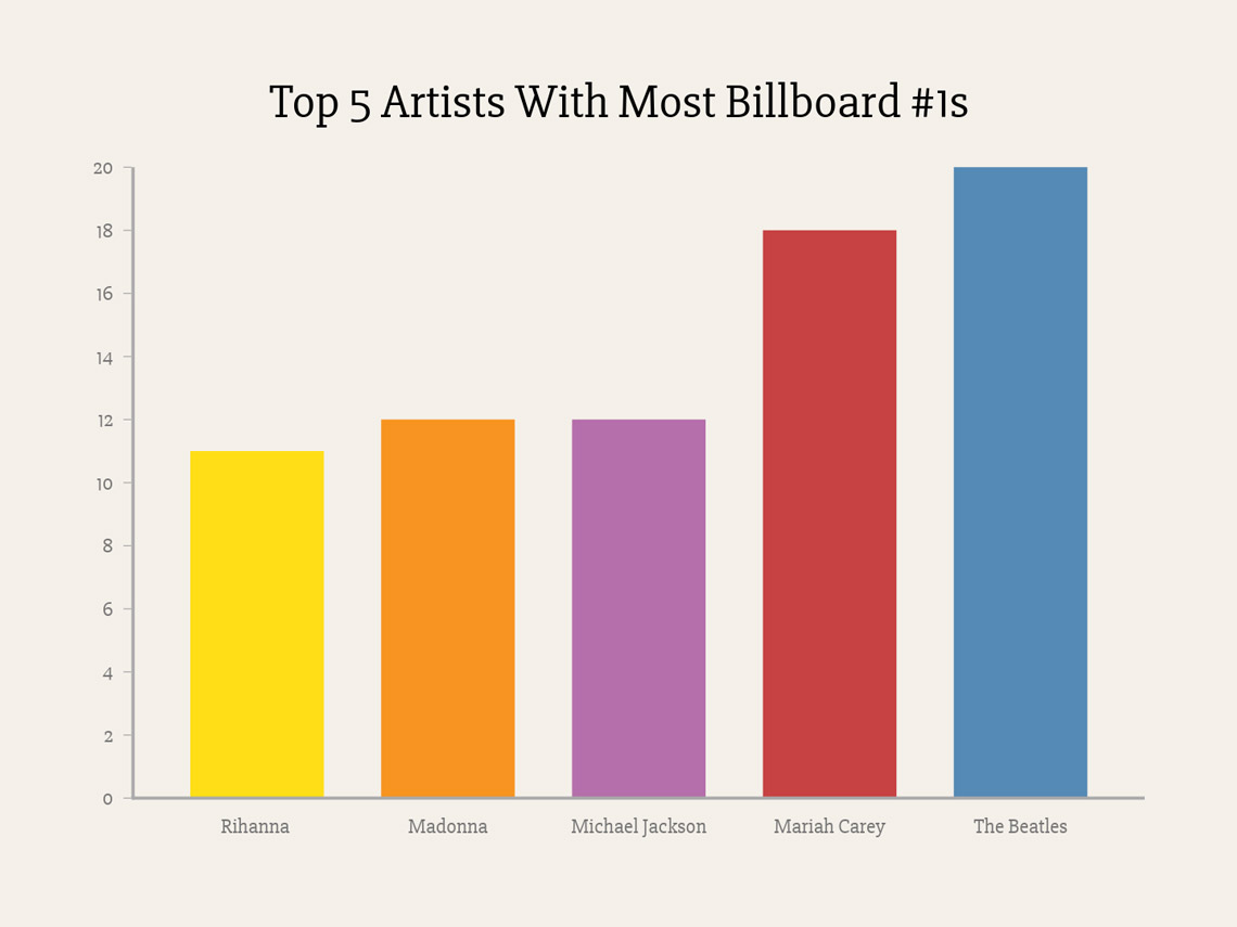 a bar chart showing top artists of billboard 100