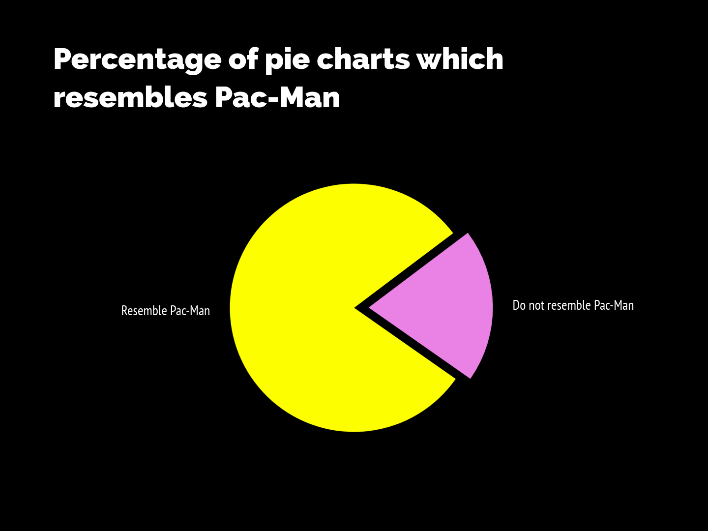This pie chart resembles the maze arcade game Pac-Man