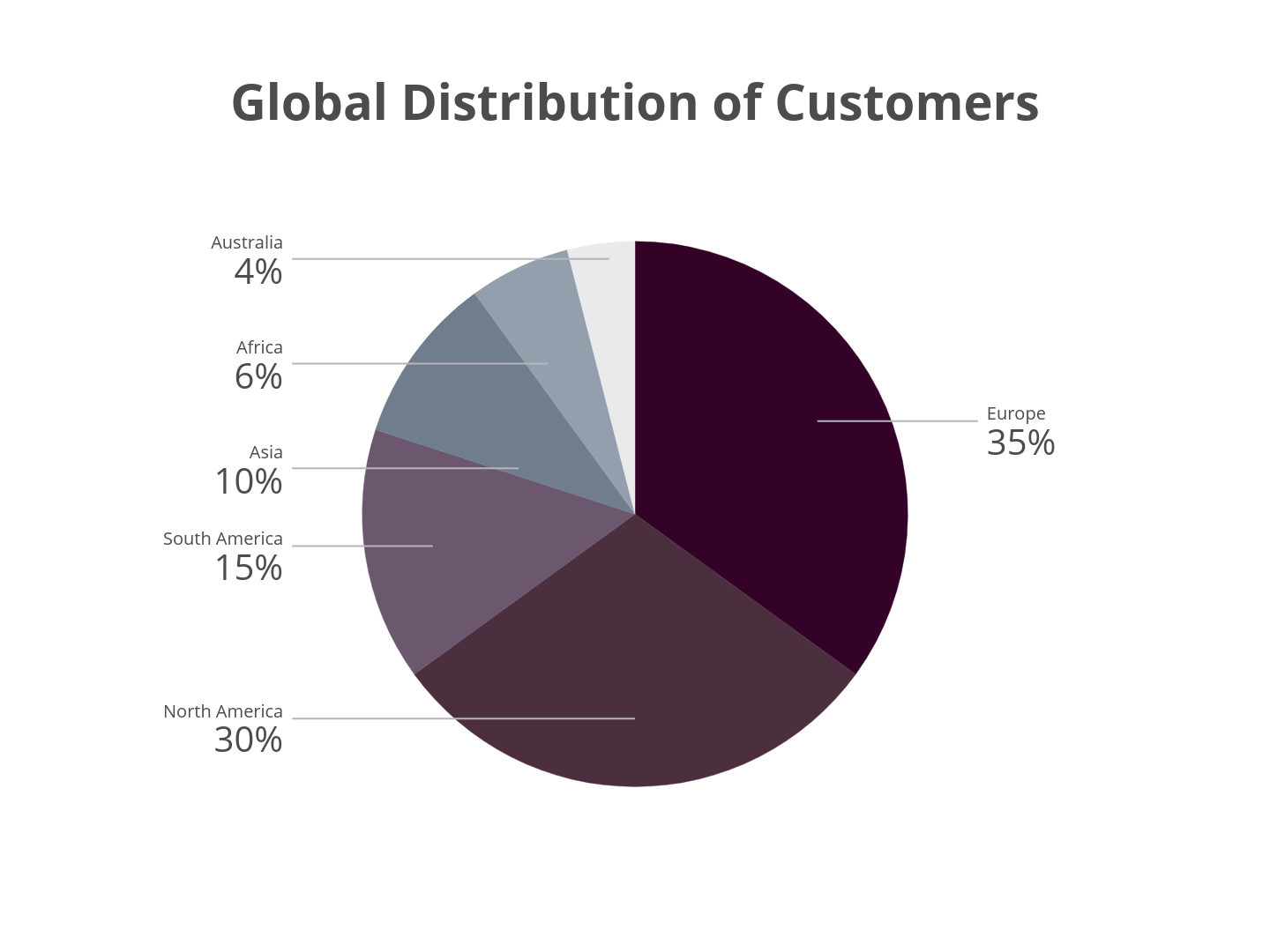 pie chart showing global distribution of customers