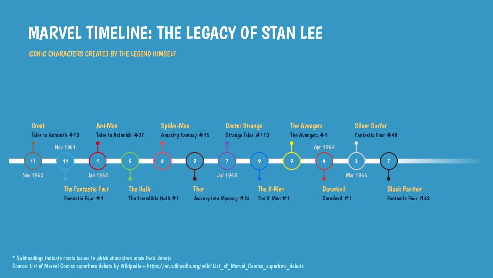Marvel movies timeline - characters created by Stan Lee