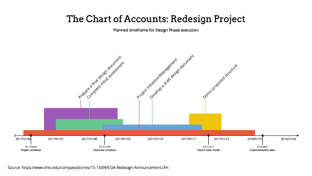 project timeline example - planned time frame for design phase execution