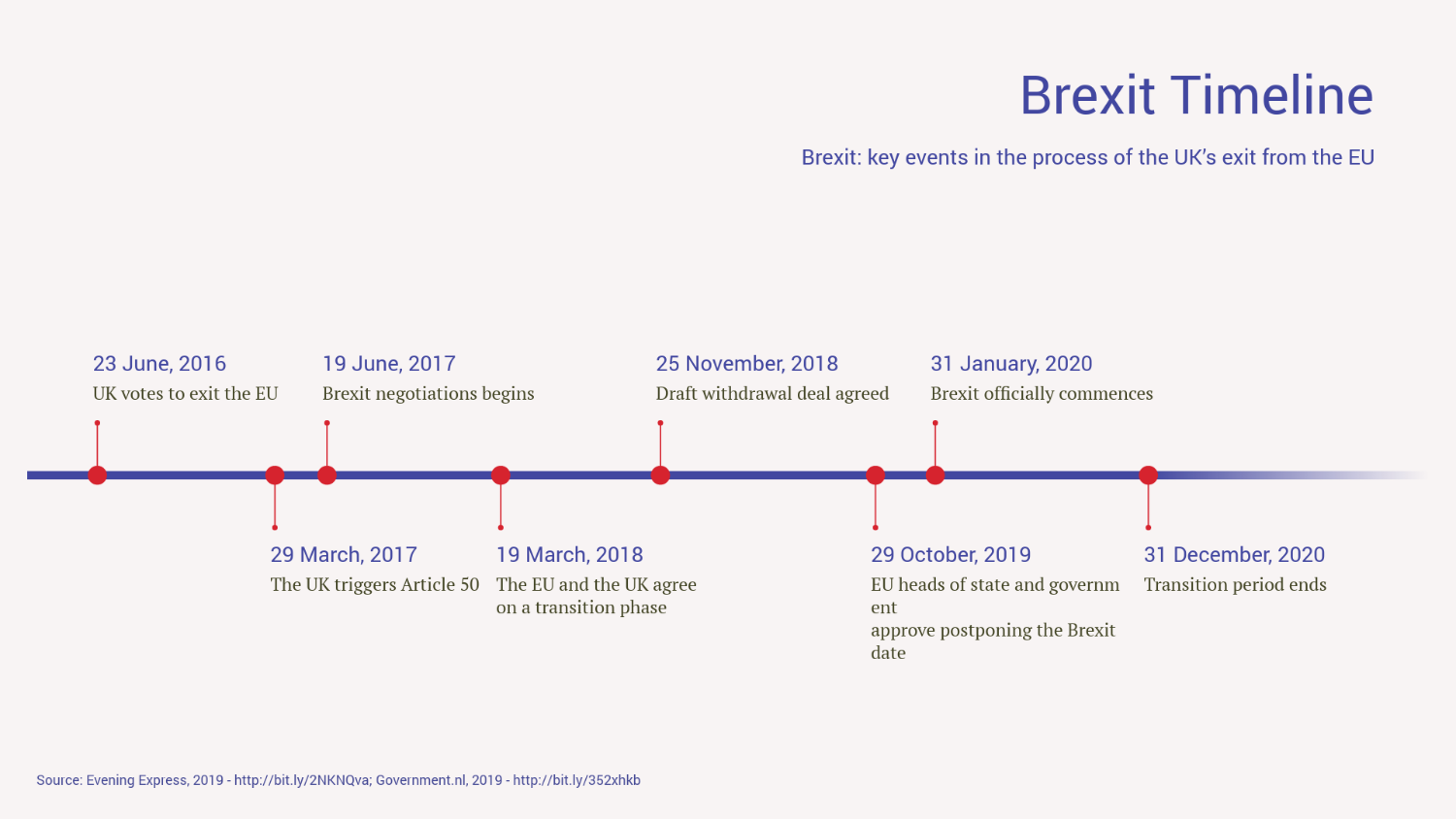 Brexit timeline - European history timeline