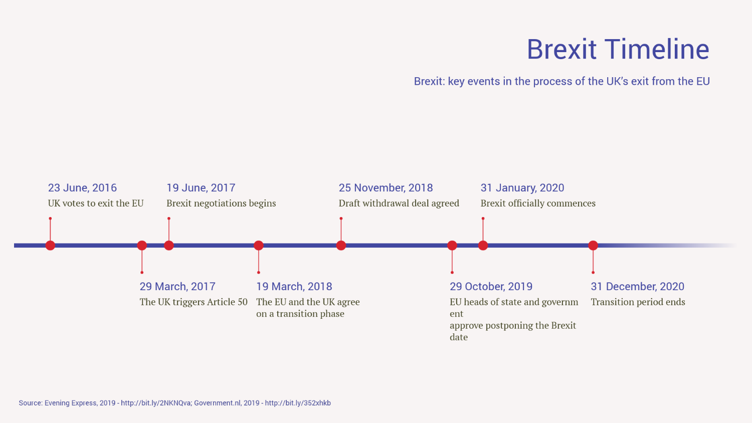 How to Create a Timeline — Vizzlo