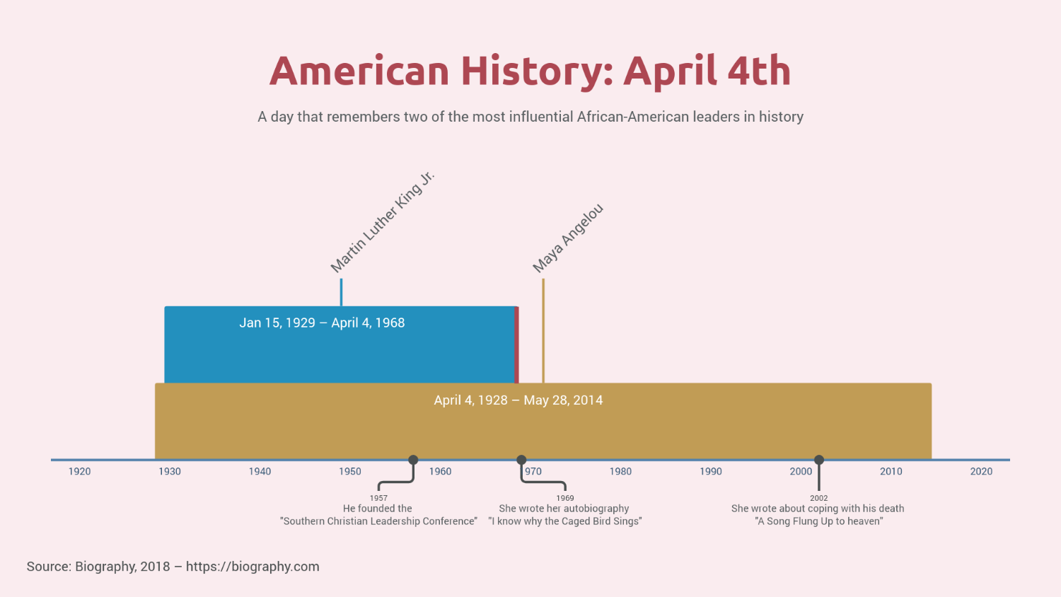 America history timeline - april 4th - black history - lives of Maya Angelou and Martin Luther King jr