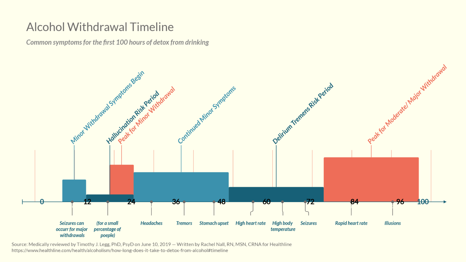 alcohol withdrawal timeline - symptoms and duration