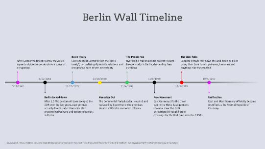 Berlin Wall timeline - European history timeline
