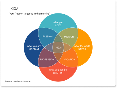 Como saber cual es mi ikigai