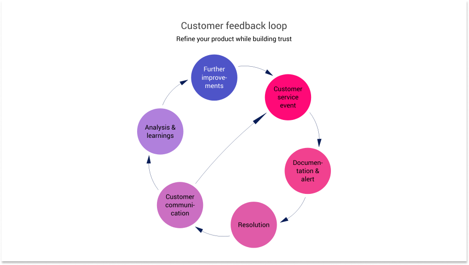 Example of a Feedback Loop chart created with Vizzlo.