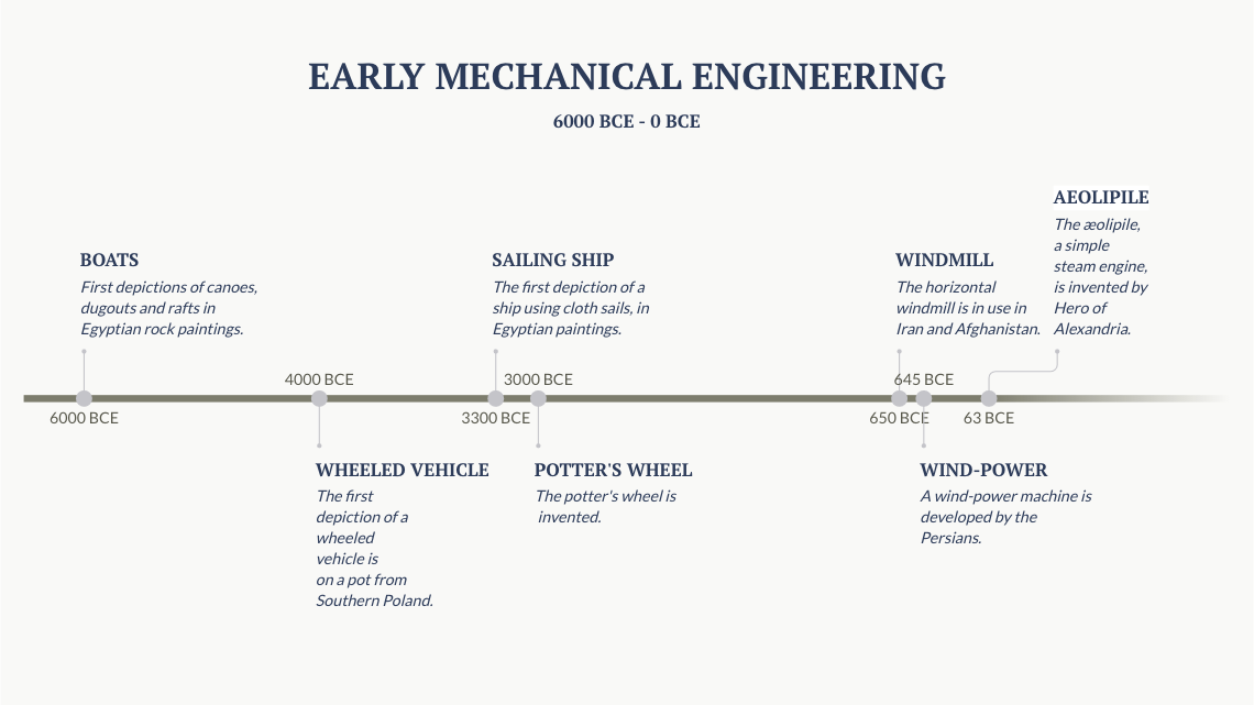 All you need to know about the Timeline Chart — Vizzlo