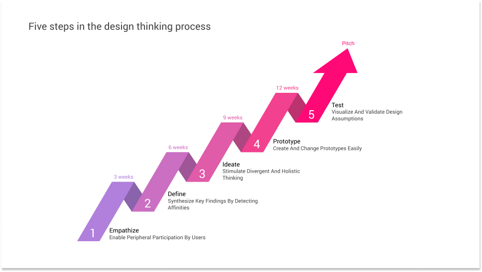 Example of a Milestones As Arrows chart created with Vizzlo.